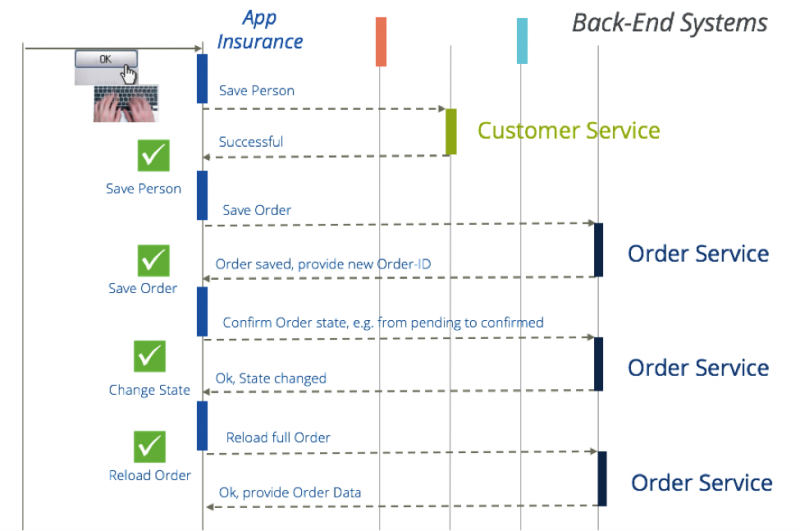 Advanced service virtualization scenario