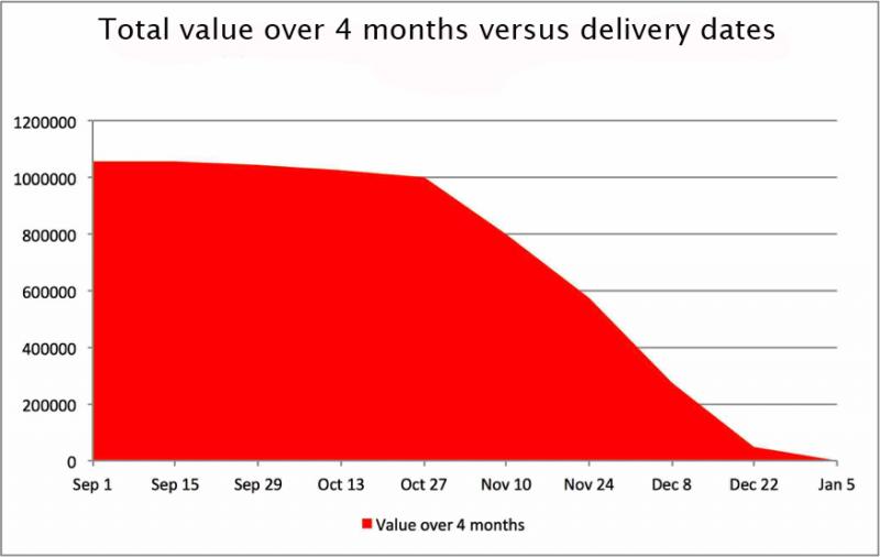 Time-value profile for a project Time-value profile for a project