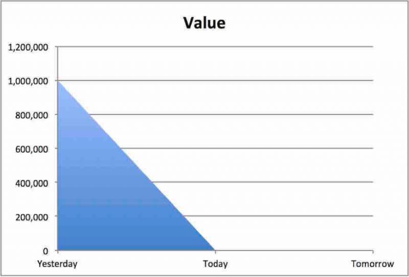 "I need it yesterday" time-value profile "I need it yesterday" time-value profile