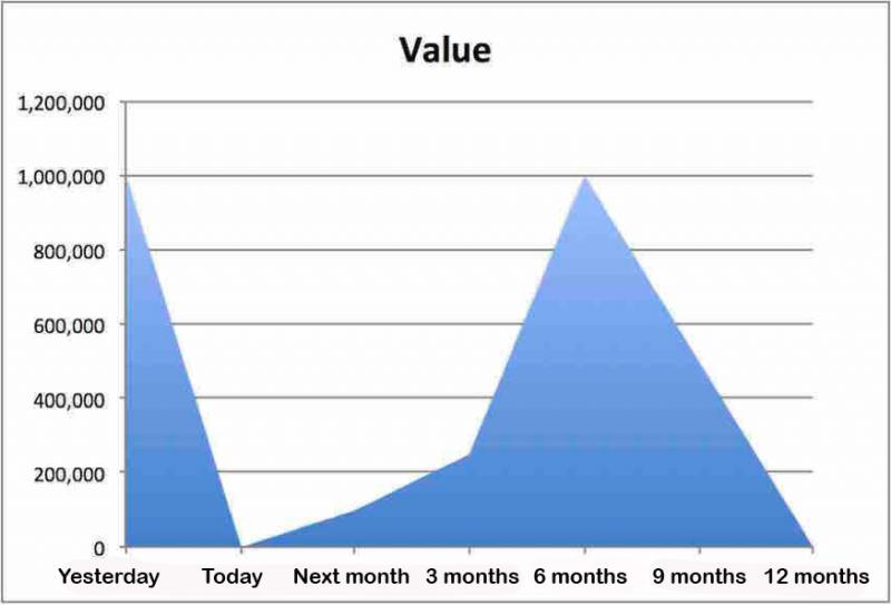 Revised time-value profile Revised time-value profile