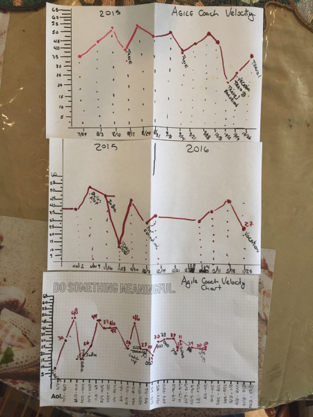 Week-by-week track of velocity