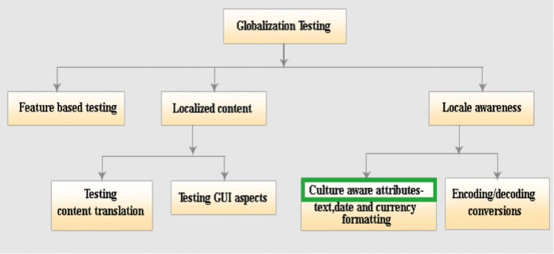 Linguistic testing’s fit under the globalization umbrella