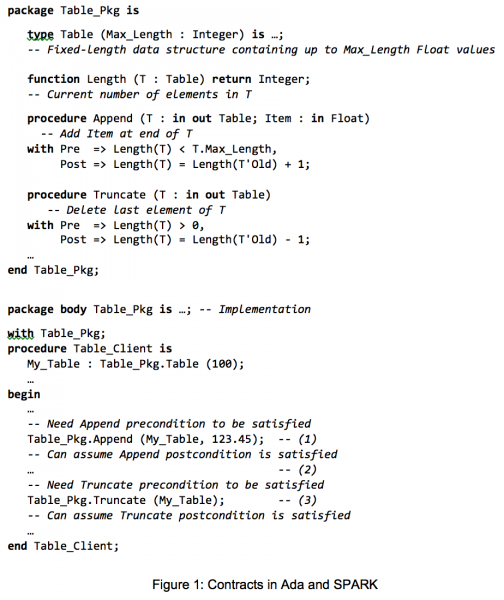 Contracts in Ada and SPARK