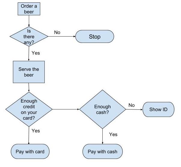 Flow chart showing beer-ordering scenarios