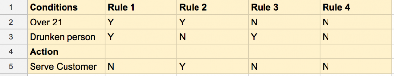 Decision table assessing a customer's age and sobriety