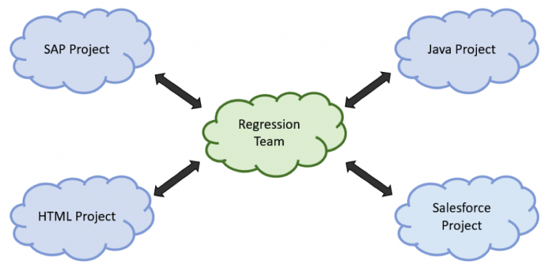 Depiction of regression team in charge of SAP, HTML, Java, and Salesforce projects