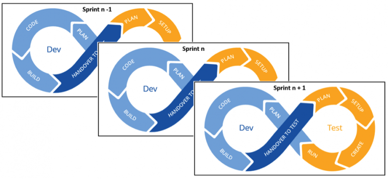 Continuous setup for development and testing from sprint to sprint