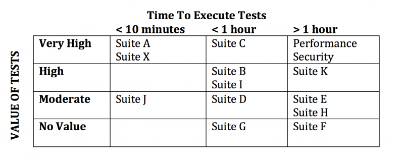 Grid that shows the relationship between time to execute test suites and the value those test suites provide the team