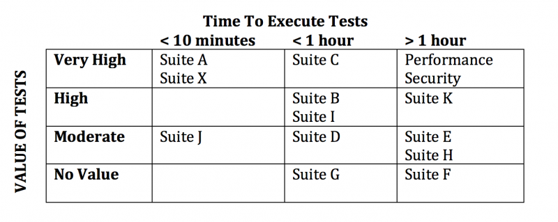 Determining test suite value Grid that shows the relationship between time to execute test suites and the value those test suites provide the team