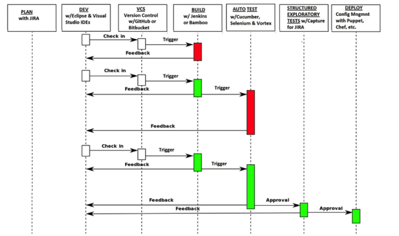 A DevOps pipeline that incorporates continuous testing during check-ins, continuous integration, and continuous delivery