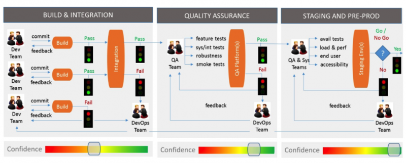 DevOps pipeline A DevOps pipeline using Gitflow with recommended testing practices