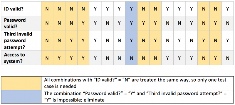 Decision table with removable test cases highlighted