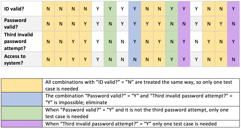 Decision table with removable test cases highlighted