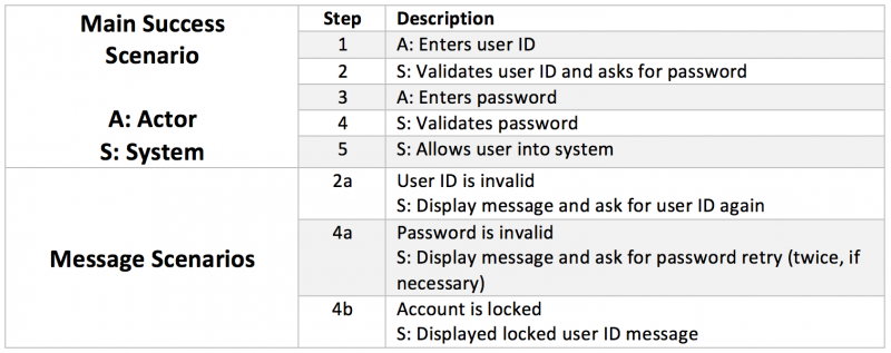 Table describing responses for four conditions in test cases