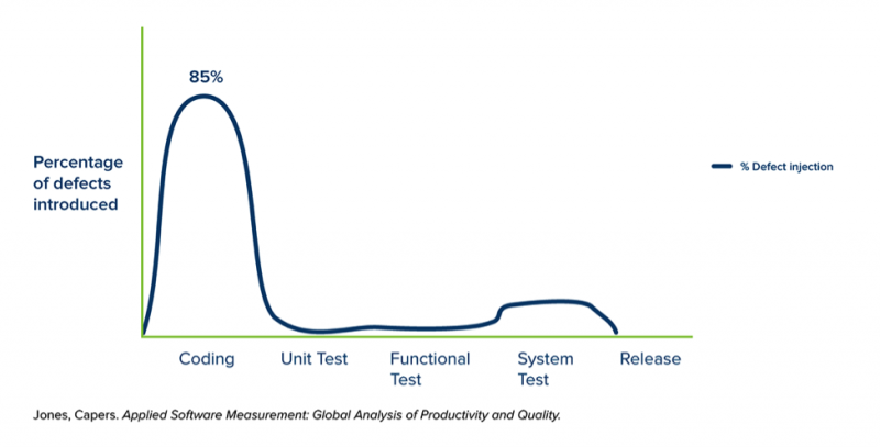 Graph showing when bugs are introduced into the software at each phase of software development