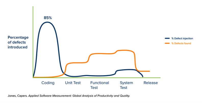 Graph showing when defects are found