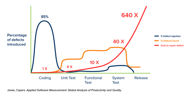 Graph showing the increasing cost of bugs and defects as they are introduced into the software at each phase of software development