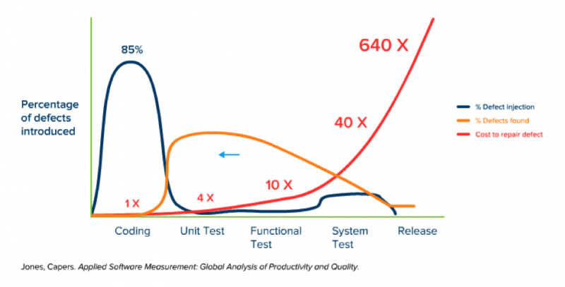 Graph showing how finding defects earlier costs less