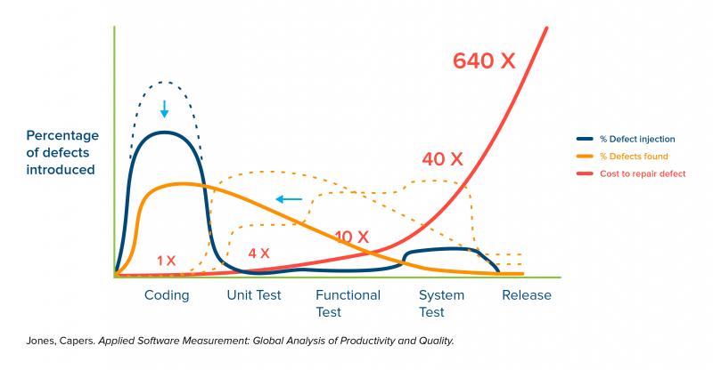 Graph showing how testing earlier costs less and means fewer overall defects