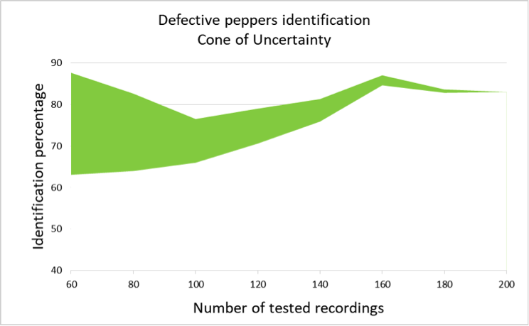 Graph depicting a cone shape narrowing as more tests are performed and uncertainty diminishes