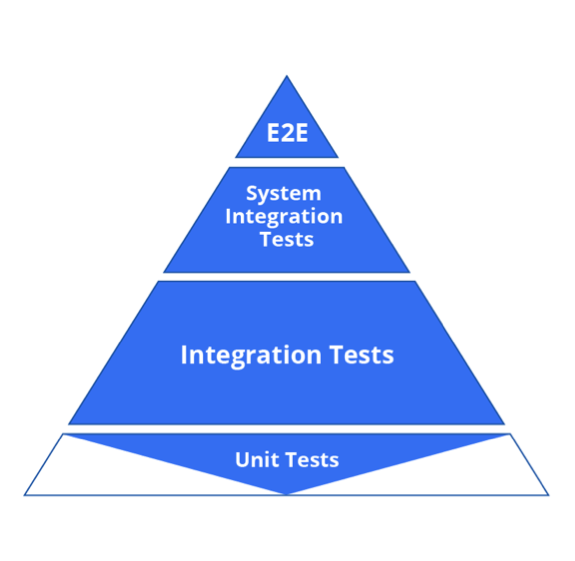 Test pyramid with the bottom unit test layer eroded so it looks more like a diamond