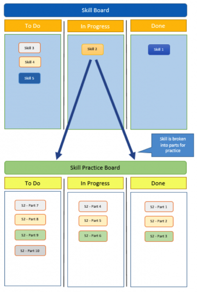 Skills kanban boards Two kanban boards, one with notes for skills and one with notes for steps to learn each skill