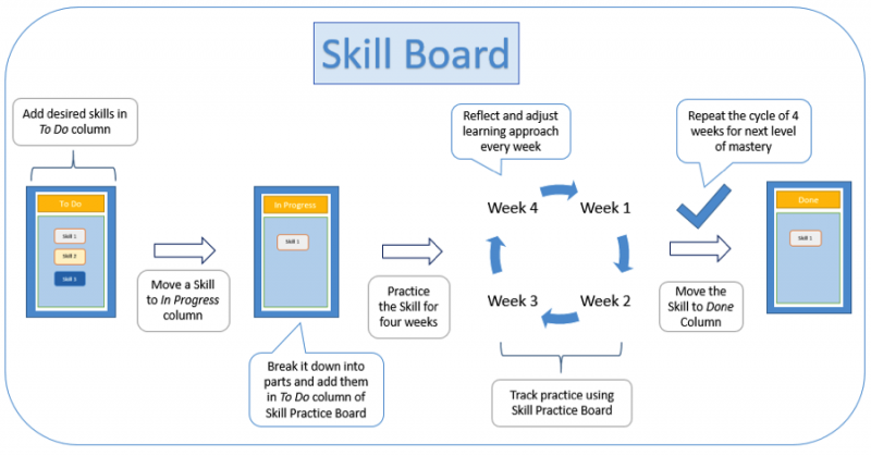 Skill board The skill board kanban process, illustrated