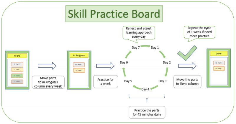 Skill practice board The skill practice board kanban process, illustrated