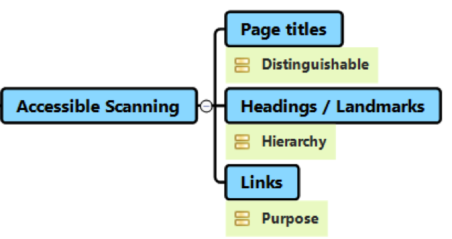 Visual checklist for accessible scanning