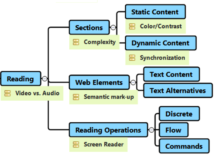 Visual checklist for accessible reading