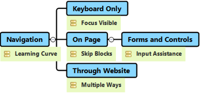 Visual checklist for accessible navigation