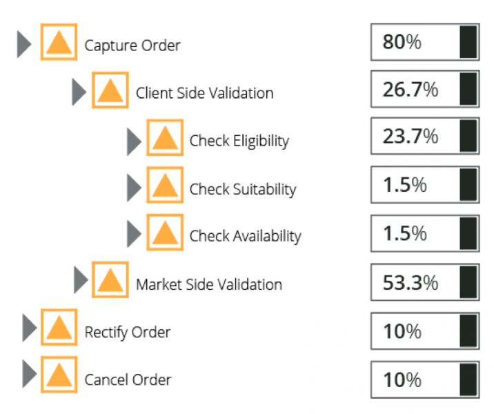 Risk weights of core requirements