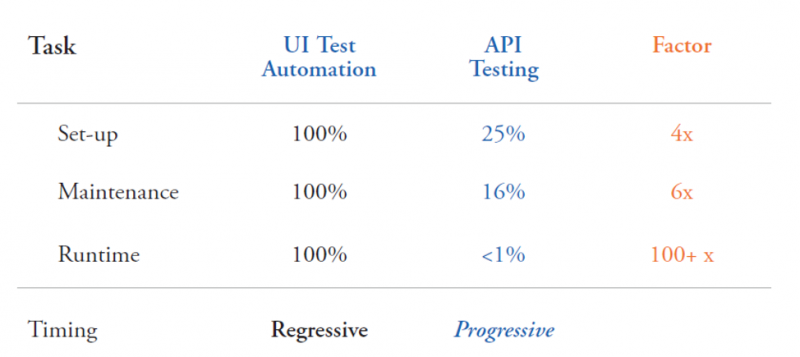Table showing API testing taking less setup, maintenance and runtime than UI test automation