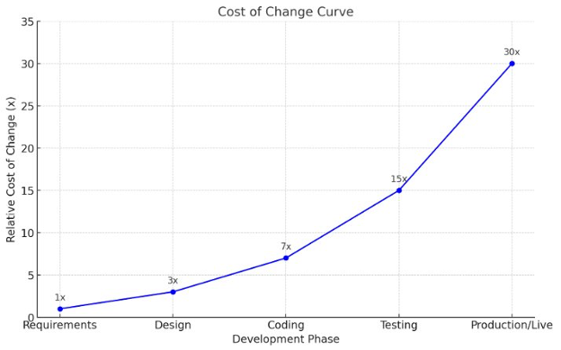 Cost of Change Curve