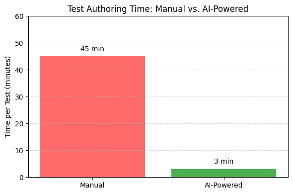 Test authoring time: manual vs ai powered
