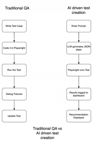 Traditional QA vs AI driven test creation