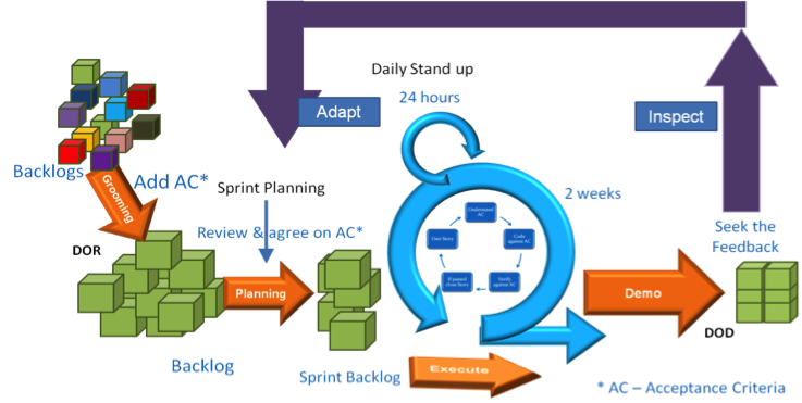 Figure 2: Sprint cycle after adopting acceptance-criteria-driven development