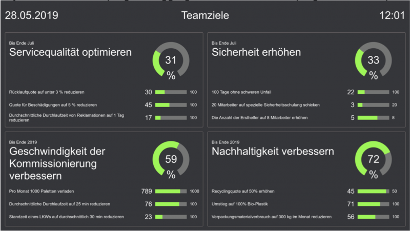 Caption: This OKR chart shows typical logistics objectives, but it could just as easily be applied to manufacturing scenarios. Source: Peakboard GmbH A dashboard showing progress toward goals using dials and percentages