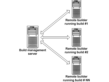 build_performance_horisonatal_scalability.gif