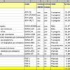 spreadsheet showing reliable data on the number of test cases passed, failed, and untested at a given point in time