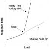 performance testing curve