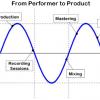 the process of producing music