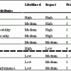 Risk Analysis to Prioritize Testing Table 1