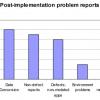 post implementation problem reports