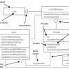 the UML for class diagrams