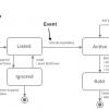 the UML notation for state-transition diagrams
