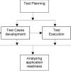 illustration of a generic functional testing process 