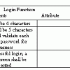 the expected impact and likelihood of failure for a hypothetical Login system