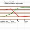 Strategy Canvas and Value Curves for Agile and Waterfall Development Methodologies
