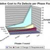 relative cost to fix defects per phase found